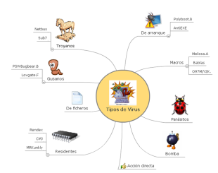 Tipos de virus informáticos – Computing